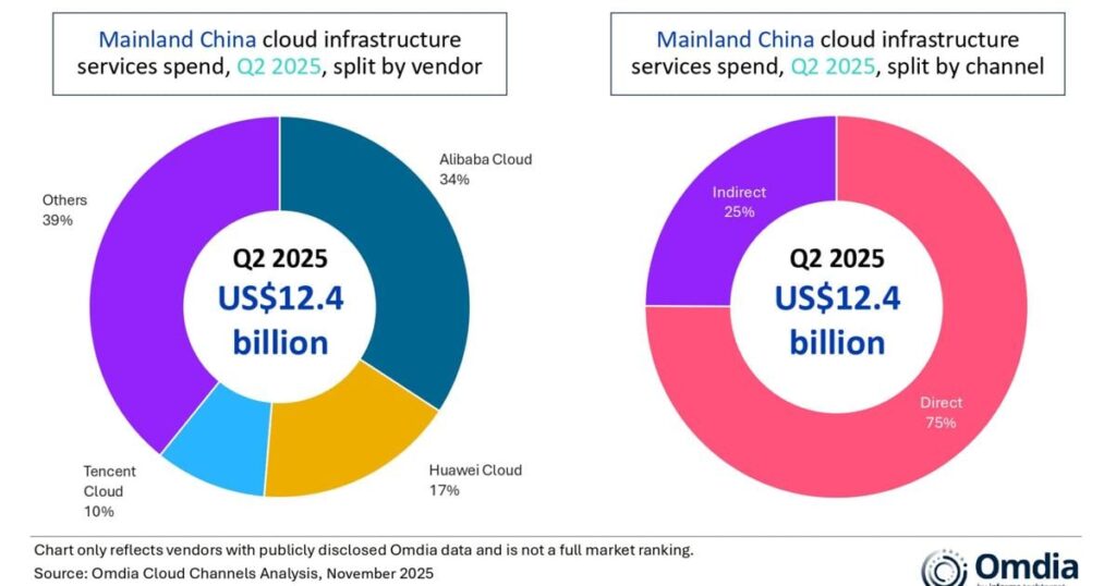 Omdia: Mainland China’s Cloud Infrastructure Market Returns to Over 20% Growth in Q2 2025 | National Business News