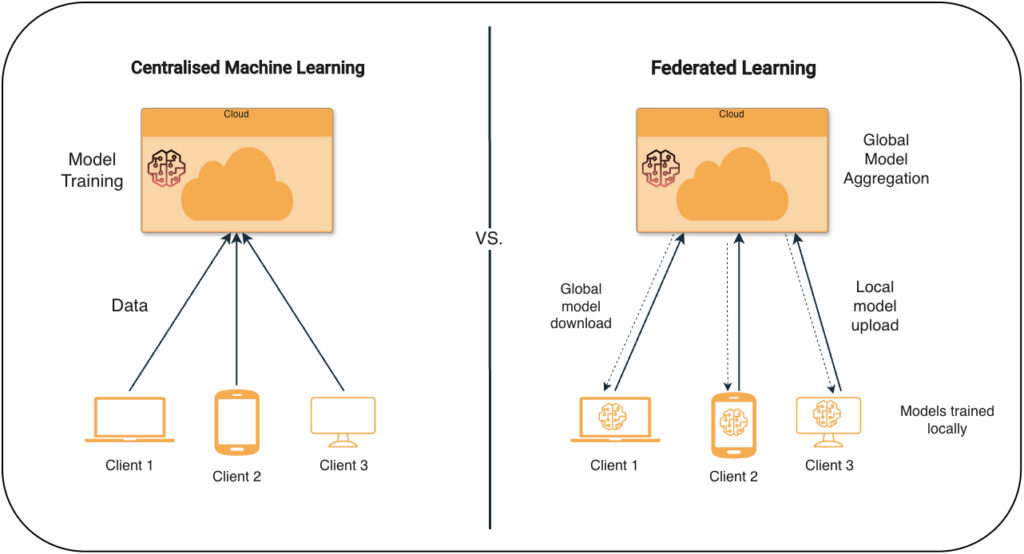 Federated Learning, Part 1: The Basics of Training Models Where the Data Lives