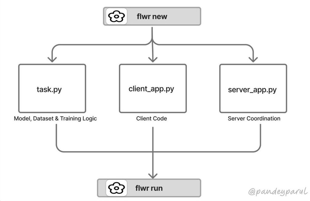 Federated Studying, Half 2: Implementation with the Flower Framework 🌼 Federated Learning, Part 2: Implementation with the Flower Framework 🌼