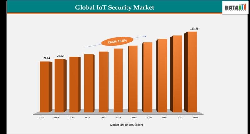 IoT Security Market is expected to reach US$ 113.76 billion IoT Security Market