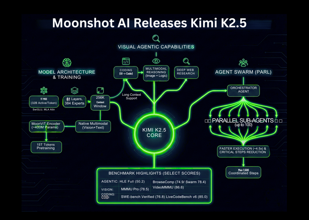 Moonshot AI Releases Kimi K2.5: An Open Supply Visible Agentic Intelligence Mannequin with Native Swarm Execution Moonshot AI Releases Kimi K2.5: An Open Source Visual Agentic Intelligence Model with Native Swarm Execution
