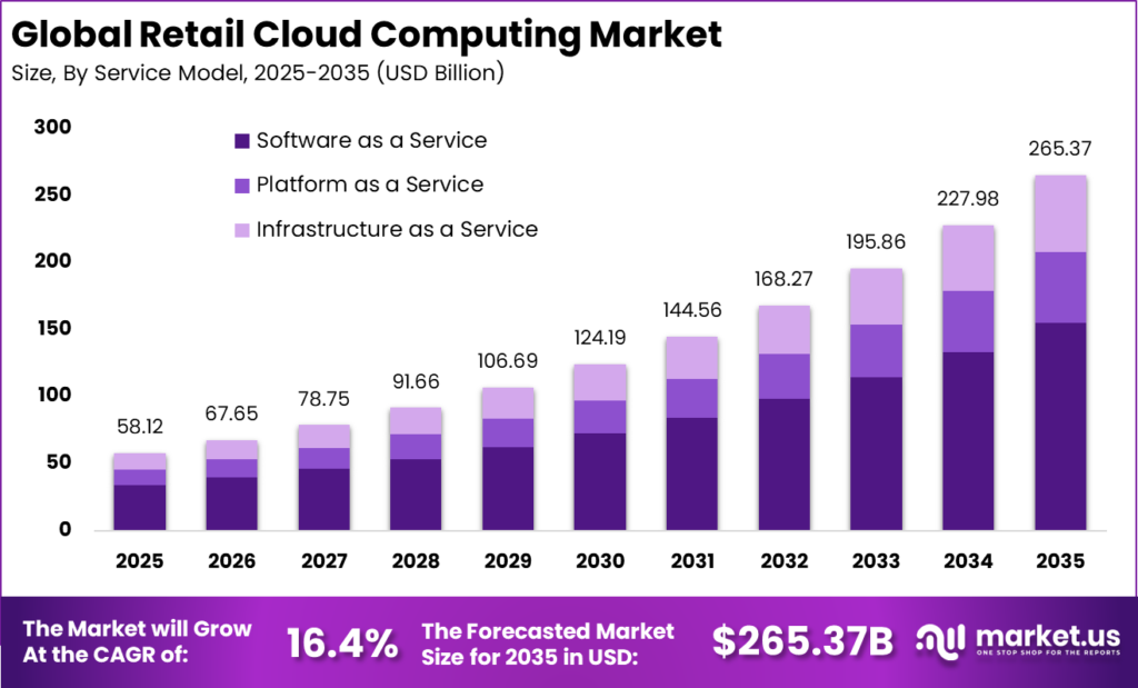 Retail Cloud Computing Market