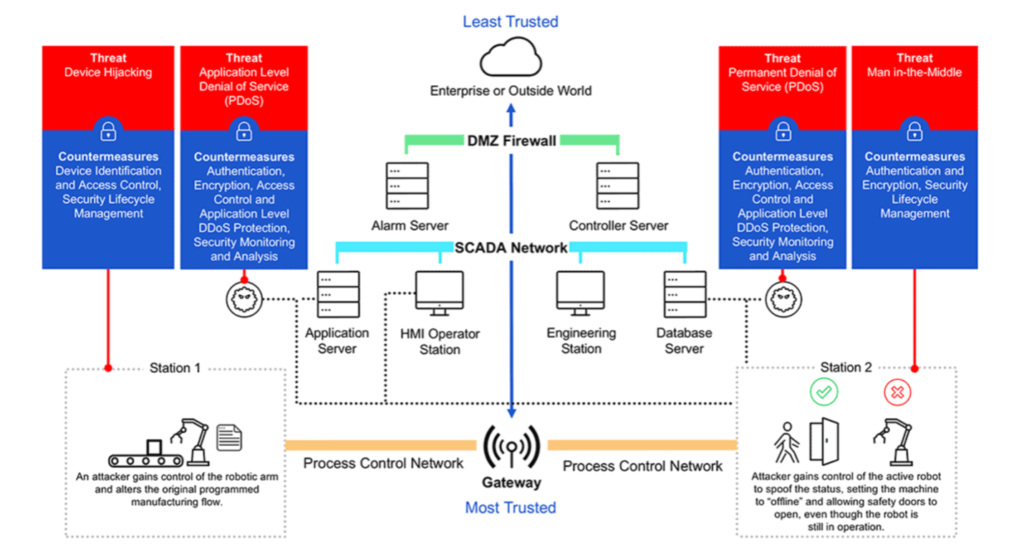 Security Threats Converge On IoT, Industrial ICs, Physical AI