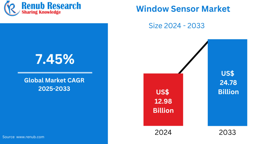 Window Sensor Market Size and Forecast 2025–2033