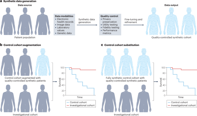 Synthetic intelligence-generated artificial information for most cancers analysis and medical trials Artificial intelligence-generated synthetic data for cancer research and clinical trials