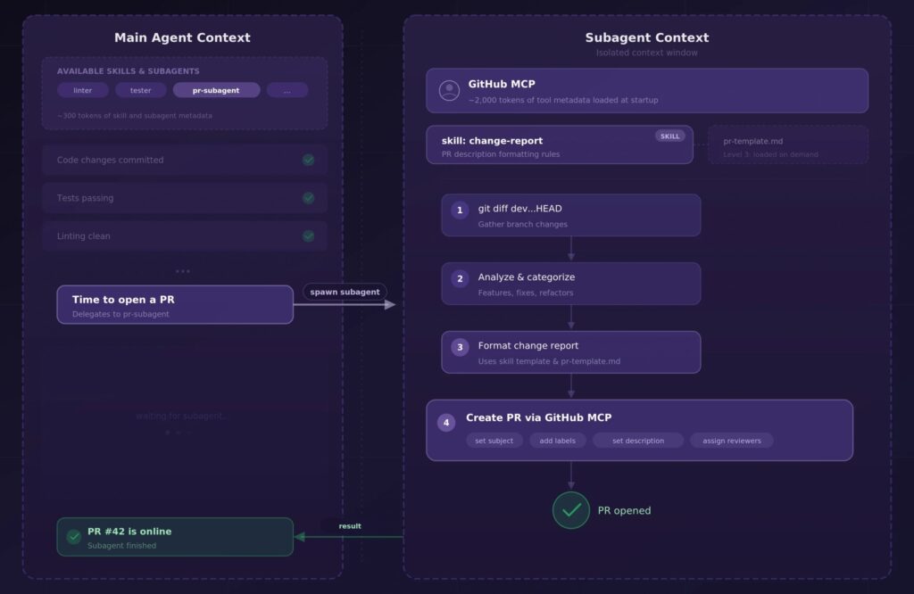Claude Skills and Subagents: Escaping the Prompt Engineering Hamster Wheel