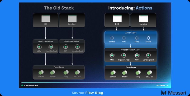 Movement Community: From Collectibles to Shopper DeFi Flow Network: From Collectibles to Consumer DeFi