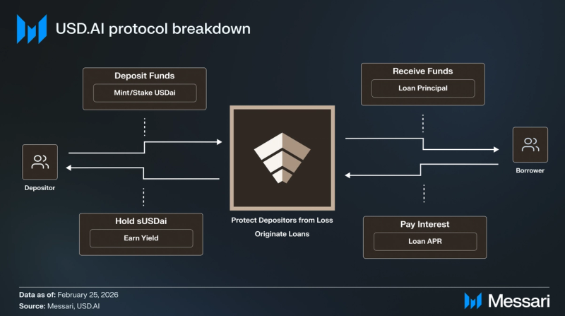 A Valuation of USD.AI ($CHIP) A Valuation of USD.AI ($CHIP)