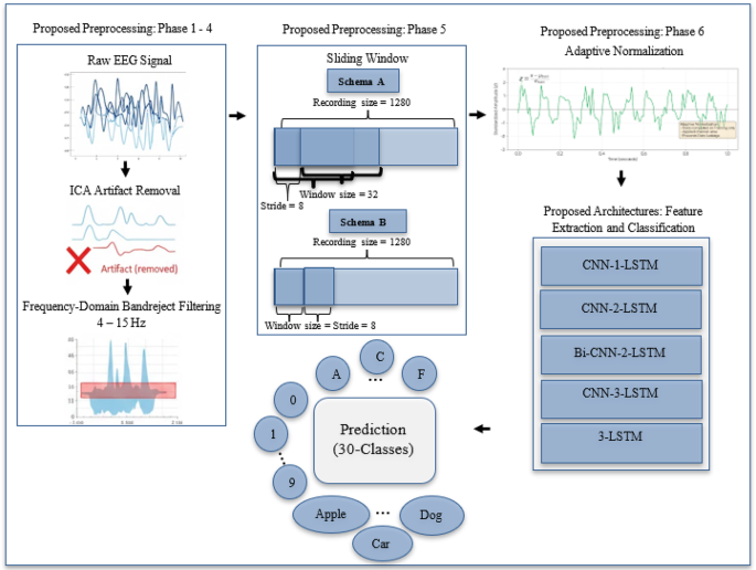 EEG imagined speech neuro-signal preprocessing and deep studying classification EEG imagined speech neuro-signal preprocessing and deep learning classification