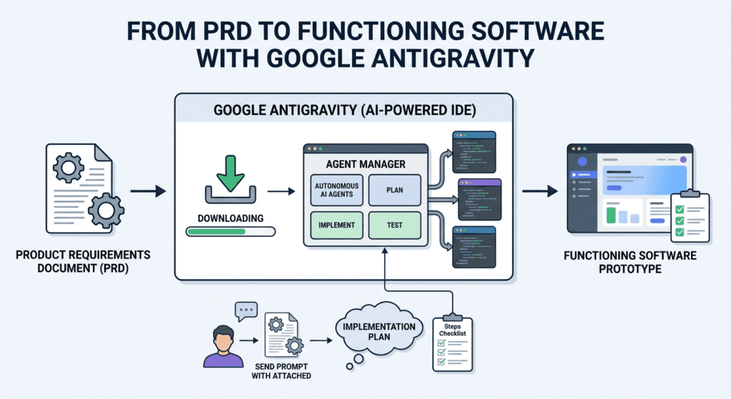 From PRD to Functioning Software program with Google Antigravity From PRD to Functioning Software with Google Antigravity