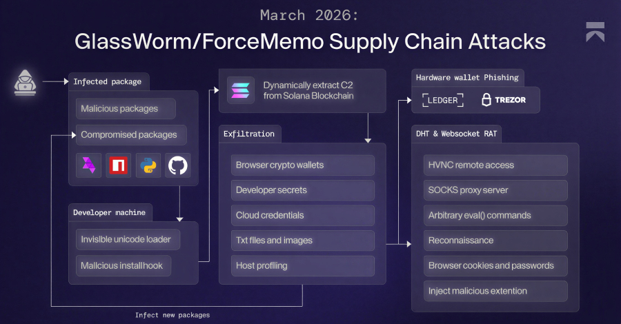 GlassWorm Malware Makes use of Solana Useless Drops to Ship RAT and Steal Browser, Crypto Information GlassWorm Malware Uses Solana Dead Drops to Deliver RAT and Steal Browser, Crypto Data