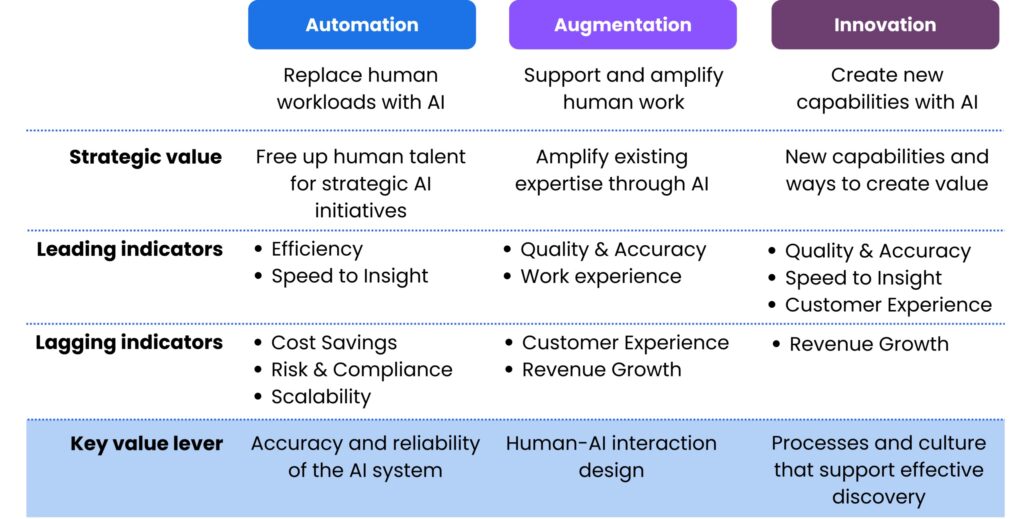 How one can Measure AI Worth How to Measure AI Value