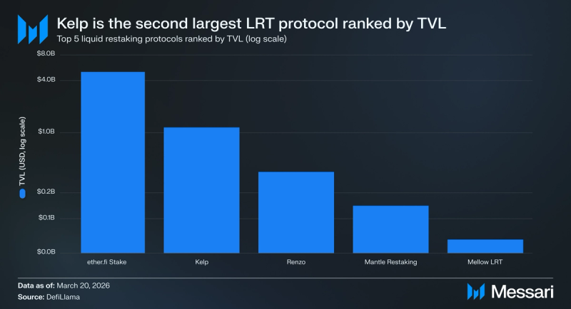 Kelp: Introducing KUSD and a Distinctive Commerce-Backed Stablecoin Mannequin Kelp: Introducing KUSD and a Unique Commerce-Backed Stablecoin Model