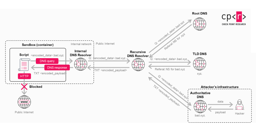 OpenAI Patches ChatGPT Knowledge Exfiltration Flaw and Codex GitHub Token Vulnerability OpenAI Patches ChatGPT Data Exfiltration Flaw and Codex GitHub Token Vulnerability