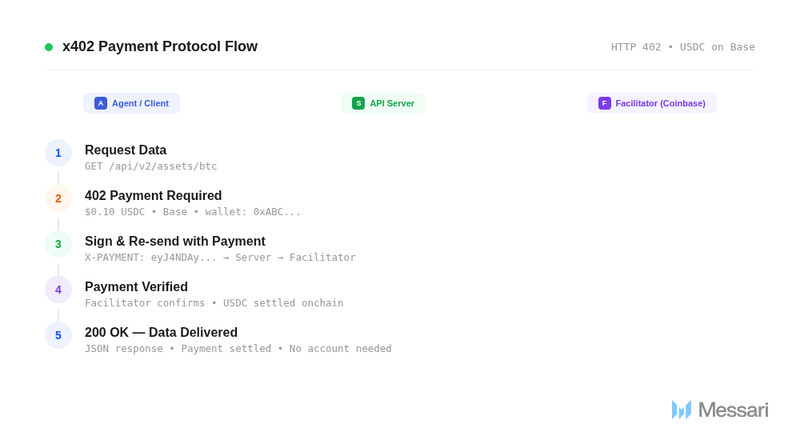 x402: How Messari Is Opening Its Knowledge Layer to Autonomous Brokers x402: How Messari Is Opening Its Data Layer to Autonomous Agents