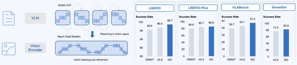 AGIBOT releases GO-2 basis mannequin for embodied AI AGIBOT compares GO-2's performance against other leading models.