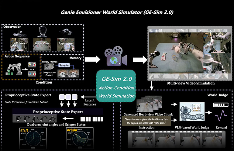 AGIBOT unveils Genie Envisioner 2.0 to advance world fashions into scalable simulators for embodied AI Genie Envisioner World Simulator takes video data to help control robots, according to AGIBOT.