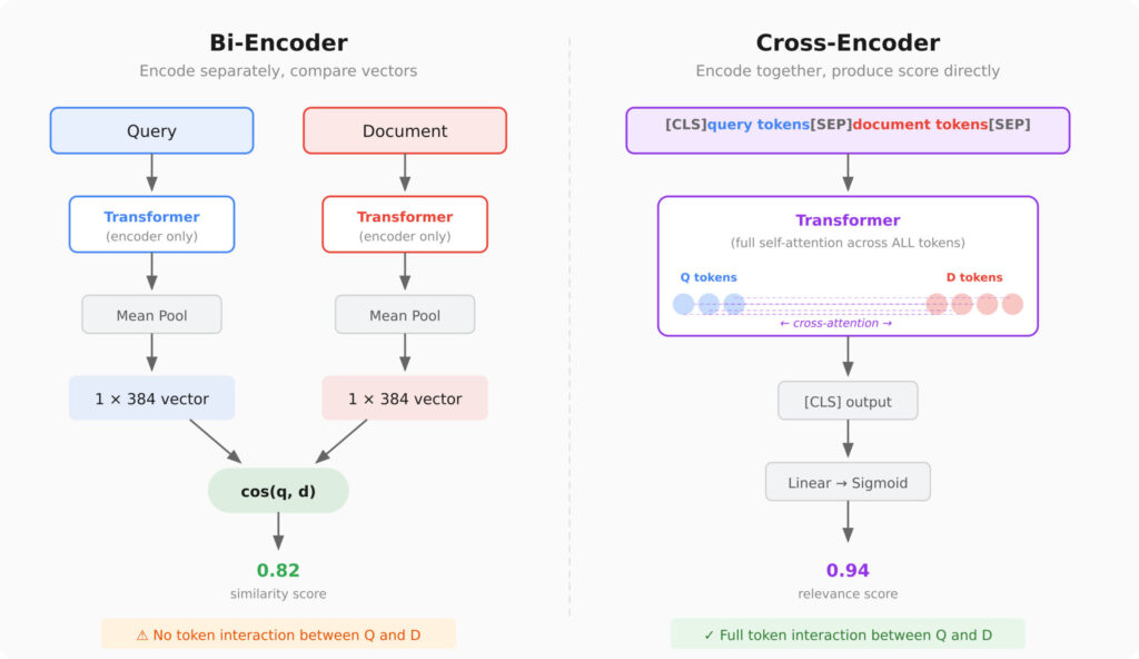 Superior RAG Retrieval: Cross-Encoders & Reranking Advanced RAG Retrieval: Cross-Encoders & Reranking