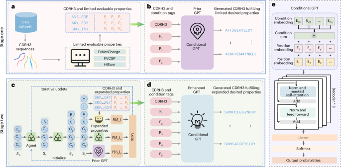 DualGPT-AB: a dual-stage generative optimization framework for therapeutic antibody design DualGPT-AB: a dual-stage generative optimization framework for therapeutic antibody design