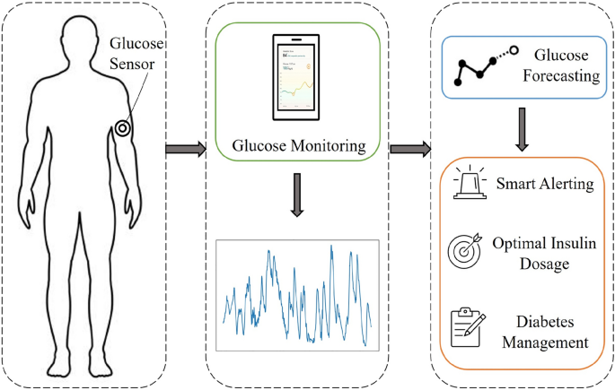 Enhanced glucose forecasting utilizing recurrent neural community and superior characteristic engineering Enhanced glucose forecasting using recurrent neural network and advanced feature engineering