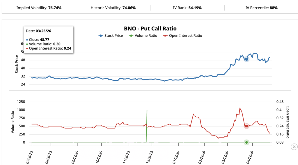 BNO Put-Call March 25 Snapshot