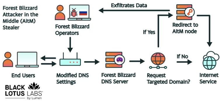 Russia Hacked Routers to Steal Microsoft Workplace Tokens – Krebs on Safety Russia Hacked Routers to Steal Microsoft Office Tokens – Krebs on Security