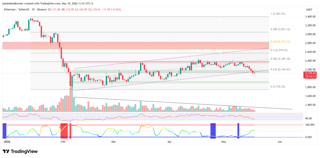 ETH daily chart