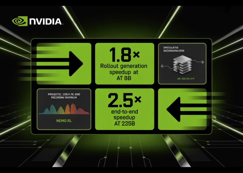 A New NVIDIA Research Shows Speculative Decoding in NeMo RL Achieves 1.8× Rollout Generation Speedup at 8B and Projects 2.5× End-to-End Speedup at 235B