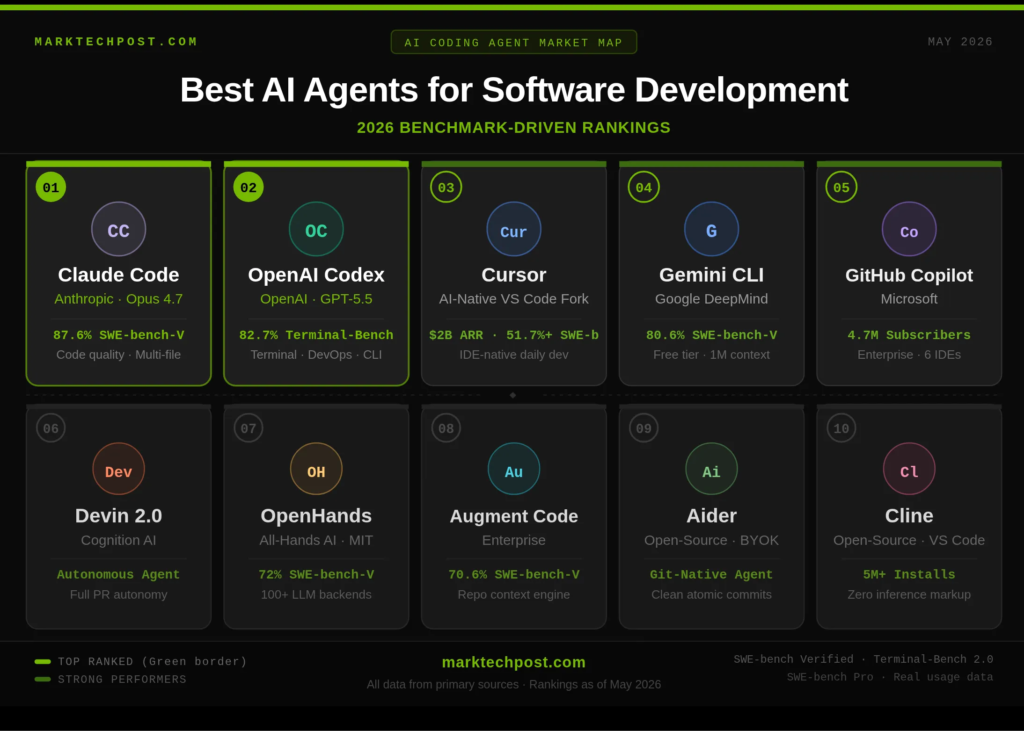 Best AI Agents for Software Development Ranked: A Benchmark-Driven Look at the Current Field Best AI Agents for Software Development Ranked: A Benchmark-Driven Look at the Current Field