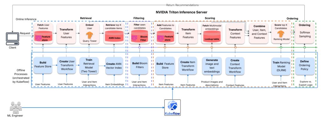 Orchestrating a Multistage Multimodal Recommender System on Amazon Elastic Kubernetes Service Deploying a Multistage Multimodal Recommender System on Amazon Elastic Kubernetes Service