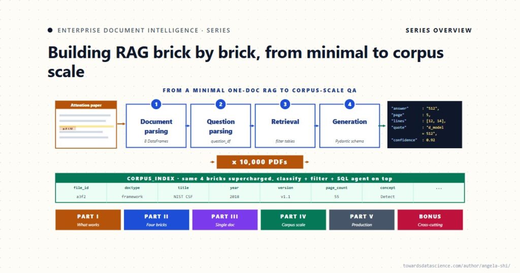 Enterprise Document Intelligence: A Series on Building RAG Brick by Brick, from Minimal to Corpus scale Enterprise Document Intelligence: A Series on Building RAG Brick by Brick, from Minimal to Corpus scale