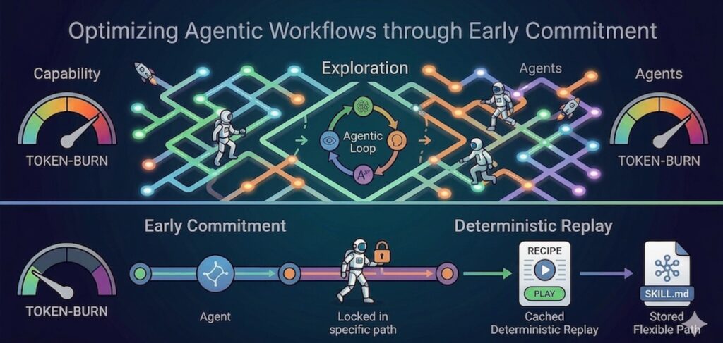 From Blueprint to Bank: Cracking the Agentic Token Drain Dilemma From Prototype to Profit: Solving the Agentic Token-Burn Problem
