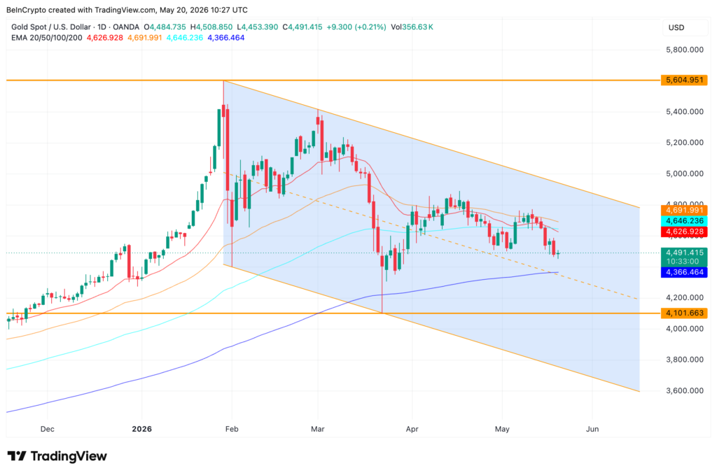Falling Channel and EMAs