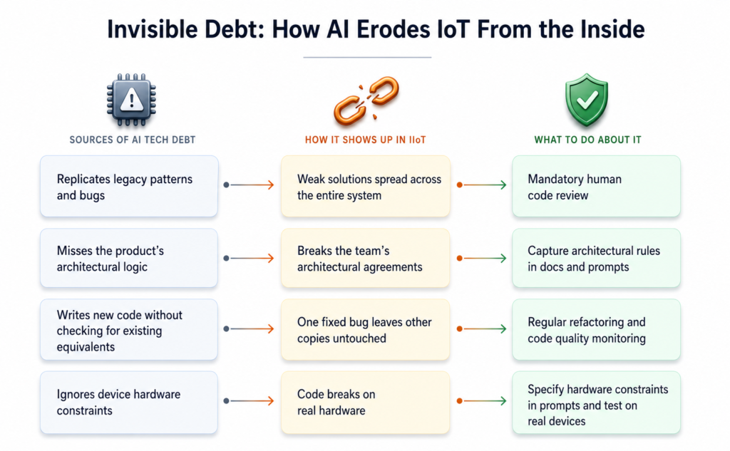 How AI Tools Generate Technical Debt in IoT Systems — and What to Do About It