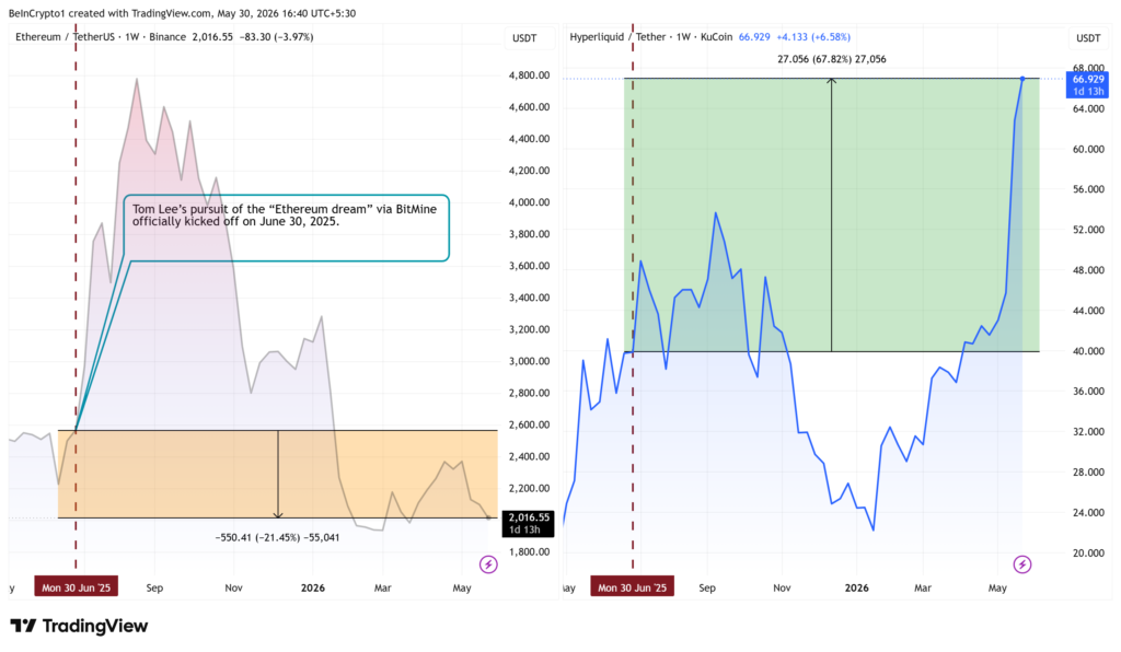 ETH vs HYPE weekly performance since June 30, 2025. ETH down 21.45%, HYPE up 67.82