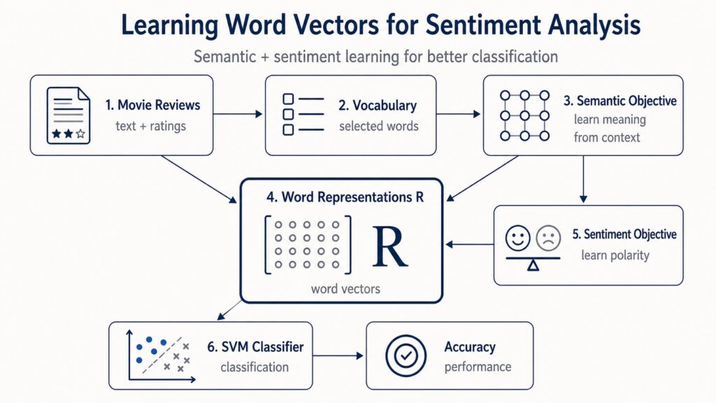 Crafting Word Vectors for Sentiment Analysis: A Python Reproduction Learning Word Vectors for Sentiment Analysis: A Python Reproduction