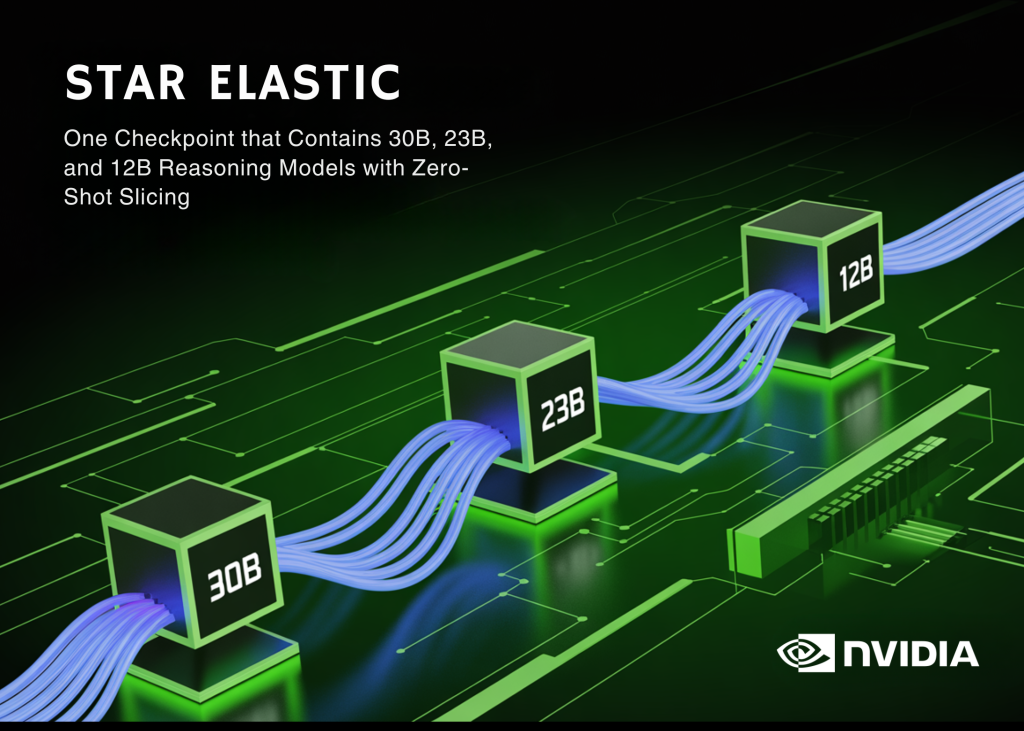NVIDIA AI Unveils Star Elastic: A Single Checkpoint Powering 30B, 23B, and 12B Reasoning Models with Zero-Shot Slicing NVIDIA AI Releases Star Elastic: One Checkpoint that Contains 30B, 23B, and 12B Reasoning Models with Zero-Shot Slicing