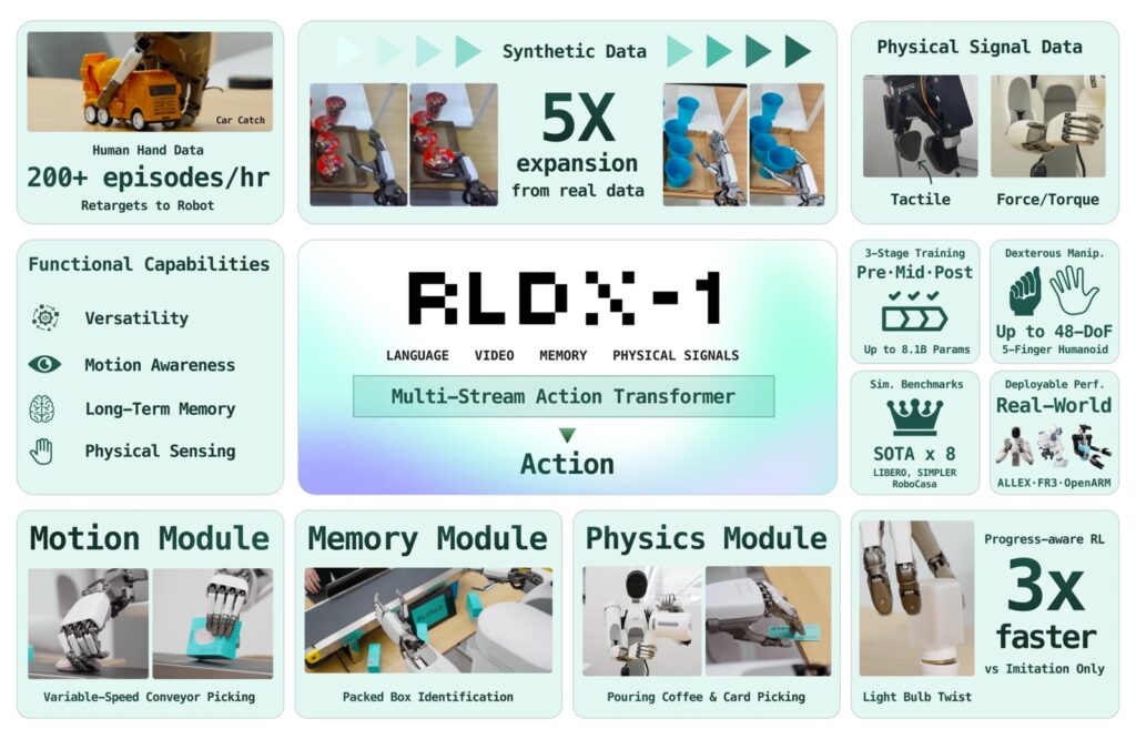 RLWRLD Unveils RLDX-1: A Dexterity-First Foundation Model Revolutionizing Robot Hands An overview of RLDX-1.