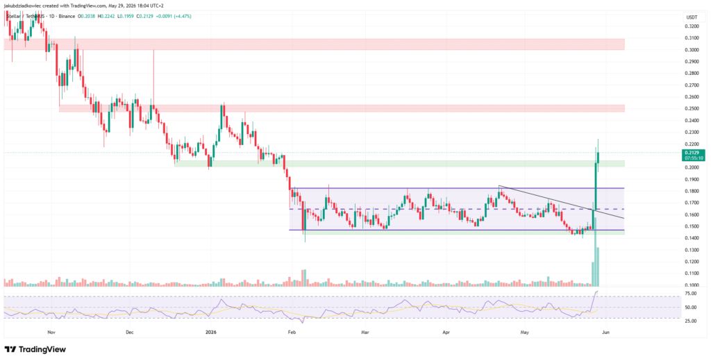 XLM daily chart