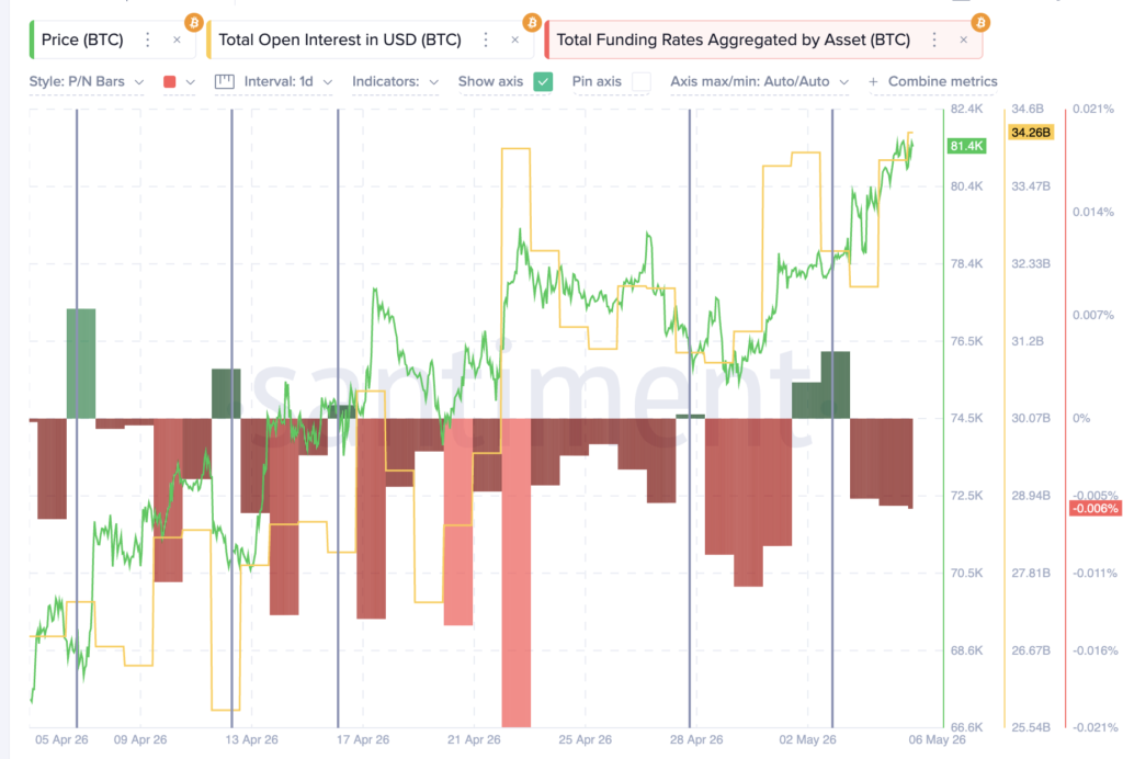 BTC Funding Trends