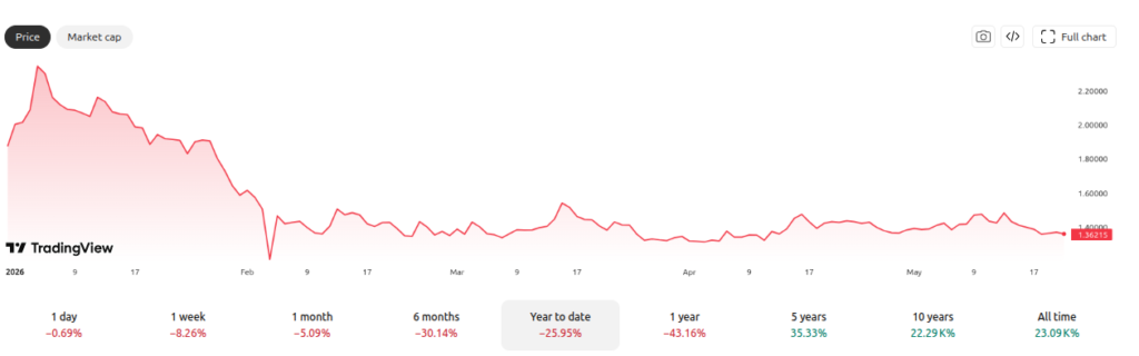 XRP Stumbles: 26% Year-to-Date Decline Sparks Mounting Criticism XRP price performance - YTD. Source: TradingView