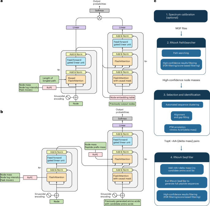 Decoding Peptides from Scratch: Zero-Sequencing with Open Discovery of Posttranslational Modifications Zero-shot de novo peptide sequencing with open posttranslational modification discovery
