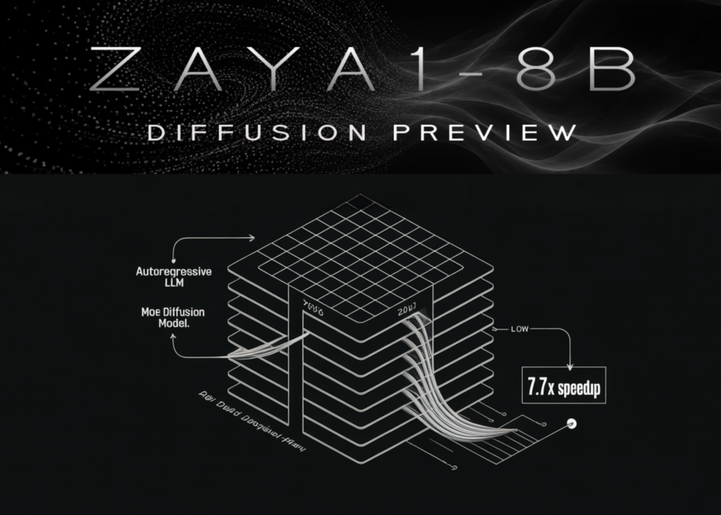 Zyphra Unveils ZAYA1-8B-Diffusion-Preview: Pioneering the First MoE Diffusion Model Transformed from an Autoregressive LLM, Achieving Up to 7.7x Speedup Zyphra Releases ZAYA1-8B-Diffusion-Preview: The First MoE Diffusion Model Converted From an Autoregressive LLM With Up to 7.7x Speedup