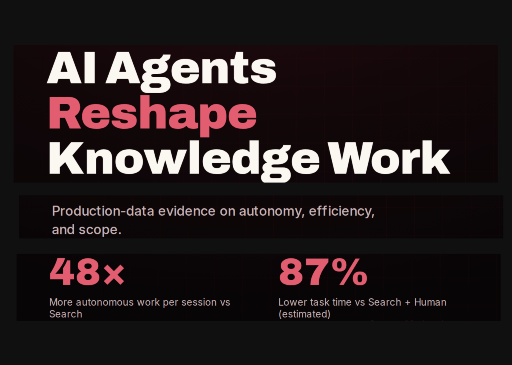 A New Study from Harvard and Perplexity Finds AI Agents Perform 26 Minutes of Autonomous Work per Session vs 33 Seconds for Search