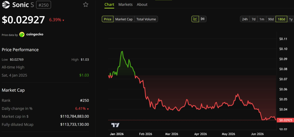 Sonic (S) Token Price Performance