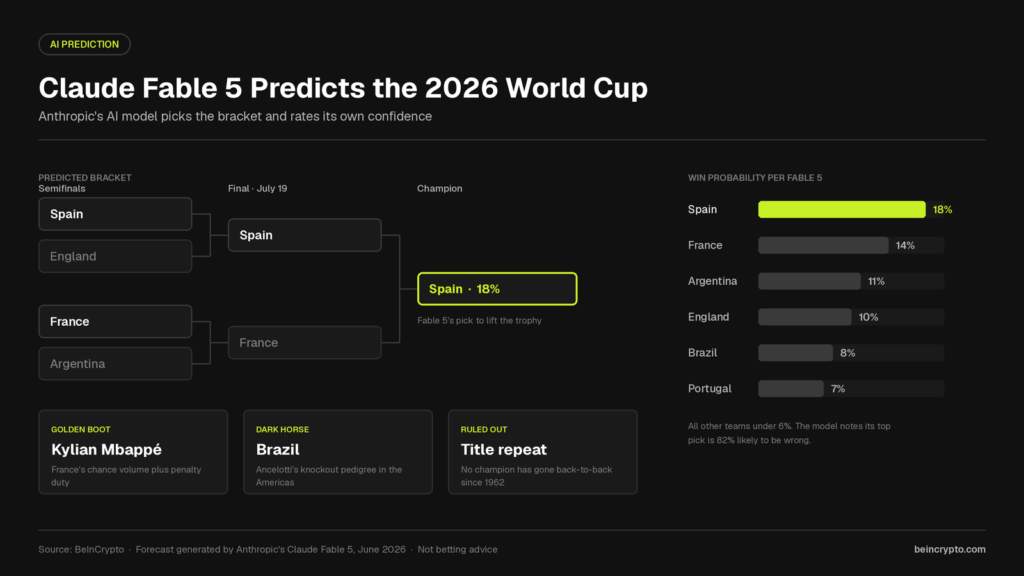 OWL’s Take: Who Does Claude Fable Predicted to Win the 2026 FIFA World Cup? Claude Fable 5’s Predicted Bracket With Confidence Percentages