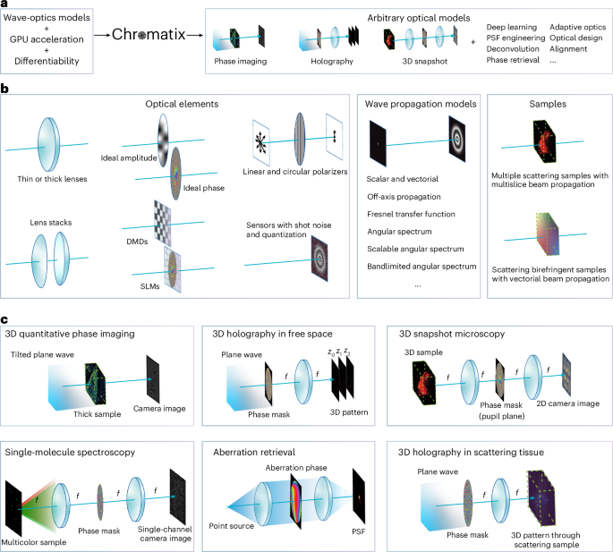 Chromatix: A Differentiable, GPU-Accelerated Wave-Optics Library Chromatix: a differentiable, GPU-accelerated wave-optics library
