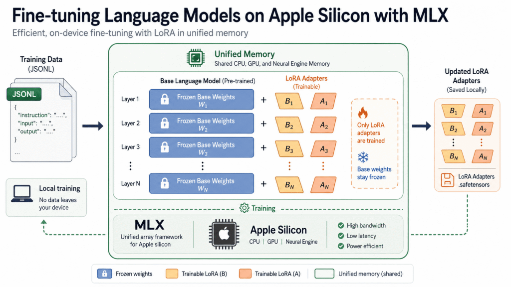 Fine-tuning language models on Apple Silicon with MLX