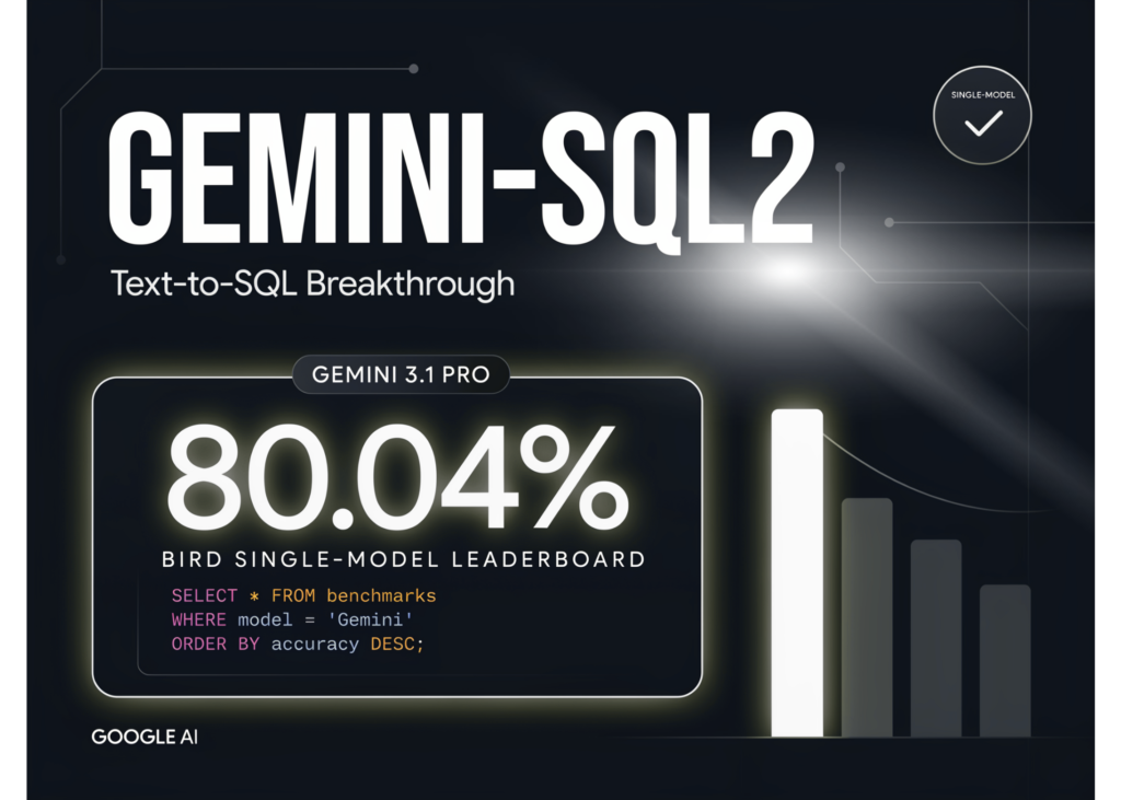 Google’s Gemini-SQL2 Achieves 80.04% on BIRD Leaderboard with Gemini 3.1 Pro Google Releases Gemini-SQL2: Gemini 3.1 Pro Text-to-SQL Scores 80.04% on BIRD Single-Model Leaderboard