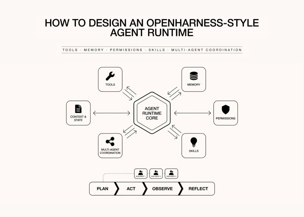 How to Design an OpenHarness Style Agent Runtime with Tools, Memory, Permissions, Skills, and Multi-Agent Coordination